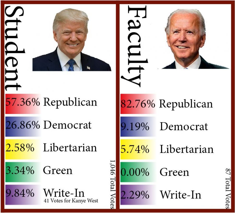 Student vs. Faculty election results! 